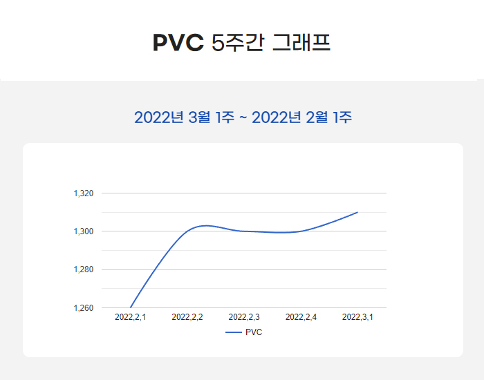 가격동향 데이터 확인